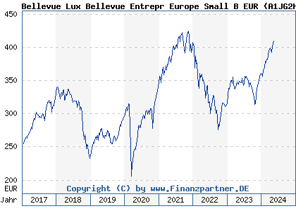 Chart: Bellevue Lux Bellevue Entrepr Europe Small B EUR (A1JG2H LU0631859229)