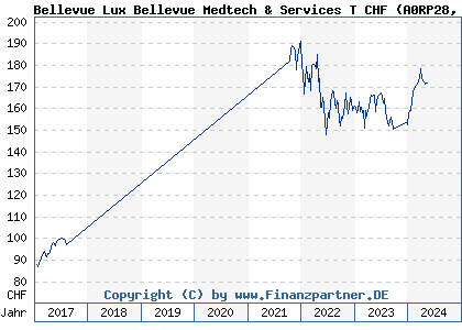 Chart: Bellevue Lux Bellevue Medtech & Services T CHF (A0RP28 LU0433846606)