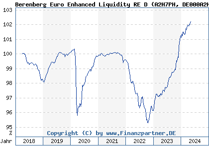 Chart: Berenberg Euro Enhanced Liquidity RE D (A2H7PH DE000A2H7PH3)
