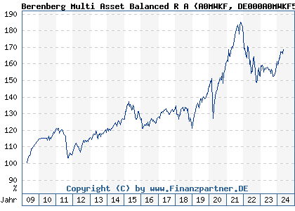 Chart: Berenberg Multi Asset Balanced R A (A0MWKF DE000A0MWKF5)