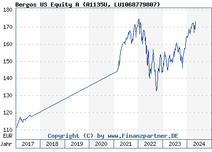 Chart: Bergos US Equity A (A1135U LU1068779807)