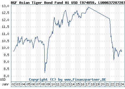 Chart: BGF Asian Tiger Bond Fund A1 USD (974859 LU0063728728)