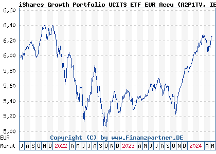 Chart: BlackRock ESG Multi Asset Growth Portfolio UCITS ETF EUR Acc (A2P1TV IE00BLLZQ805)