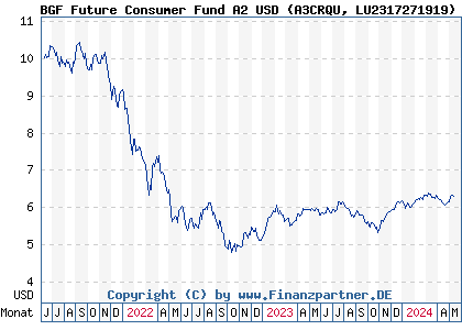 Chart: BGF Future Consumer Fund A2 USD (A3CRQU LU2317271919)