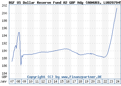 Chart: BGF US Dollar Reserve Fund A2 GBP Hdg (A0MUK6 LU0297945965)