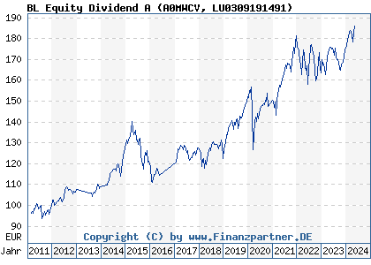 Chart: BL Equity Dividend A (A0MWCV LU0309191491)