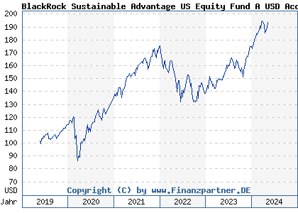 Chart: BlackRock Sustainable Advantage US Equity Fund A USD Acc (A2JRG4 IE00BDDRH524)