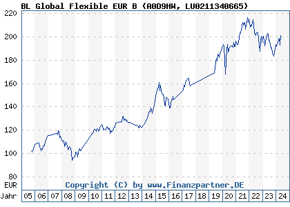 Chart: BL Global Flexible EUR B (A0D9HW LU0211340665)