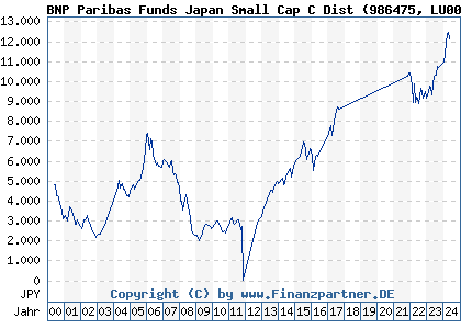 Chart: BNP Paribas Funds Japan Small Cap C Dist (986475 LU0069970662)