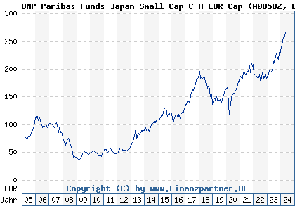 Chart: BNP Paribas Funds Japan Small Cap C H EUR Cap (A0B5UZ LU0194438841)