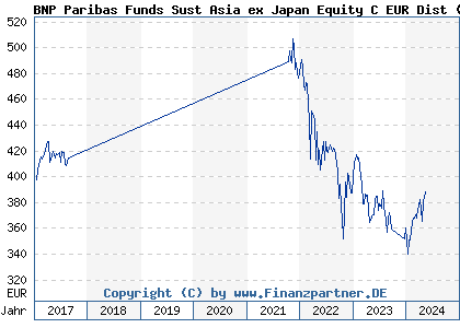Chart: BNP Paribas Funds Sust Asia ex Japan Equity C EUR Dist (A1T8UE LU0823397525)