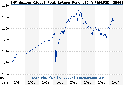 Chart: BNY Mellon Global Real Return Fund USD A (A0RP2K IE00B504KD93)