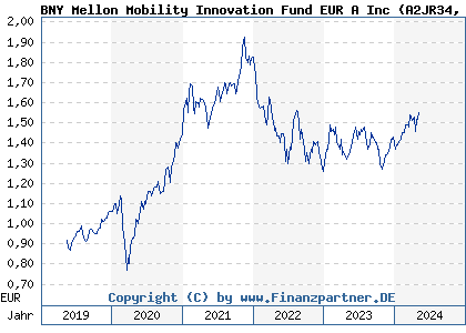 Chart: BNY Mellon Mobility Innovation Fund EUR A Inc (A2JR34 IE00BZ199H08)