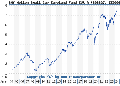 Chart: BNY Mellon Small Cap Euroland Fund EUR A (693827 IE0003867441)