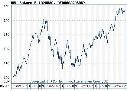 Chart: BRW Return P (A2QDSA DE000A2QDSA6)