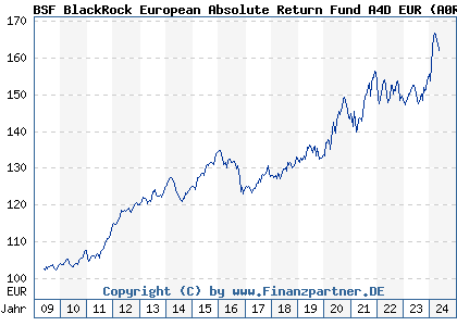 Chart: BSF BlackRock European Absolute Return Fund A4D EUR (A0RF7C LU0414668557)