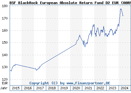 Chart: BSF BlackRock European Absolute Return Fund D2 EUR (A0RF7B LU0414666189)