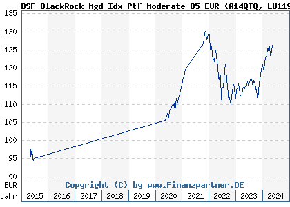 Chart: BSF BlackRock Mgd Idx Ptf Moderate D5 EUR (A14QTQ LU1191063038)