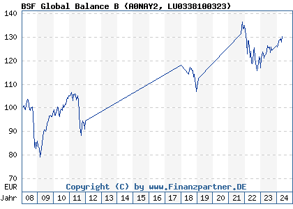 Chart: BSF Global Balance B (A0NAY2 LU0338100323)