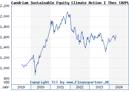 Chart: Candriam Sustainable Equity Climate Action I Thes (A2PLBH LU1932634295)