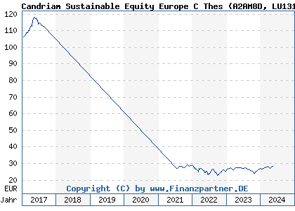 Chart: Candriam Sustainable Equity Europe C Thes (A2AM8D LU1313771856)