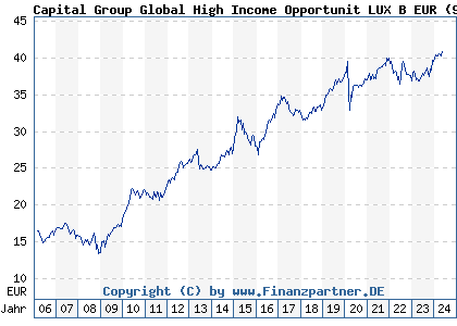 Chart: Capital Group Global High Income Opportunit LUX B EUR (940126 LU0110451209)