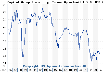 Chart: Capital Group Global High Income Opportunit LUX Bd USD (A0B5X3 LU0193743431)