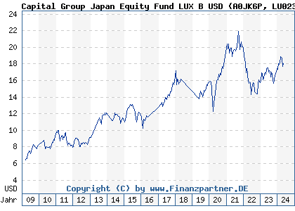 Chart: Capital Group Japan Equity Fund LUX B USD (A0JK6P LU0235150835)