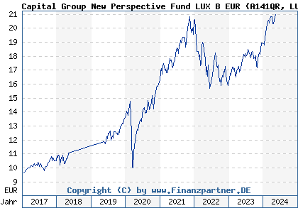 Chart: Capital Group New Perspective Fund LUX B EUR (A141QR LU1295551144)