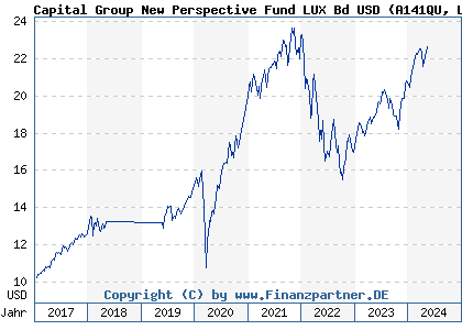 Chart: Capital Group New Perspective Fund LUX Bd USD (A141QU LU1295552035)