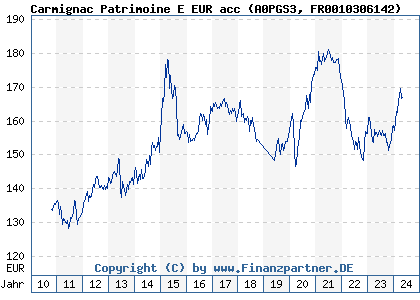 Chart: Carmignac Patrimoine E EUR acc (A0PGS3 FR0010306142)
