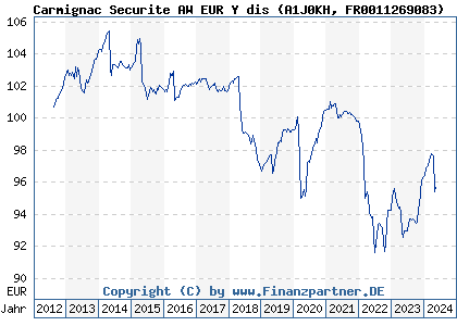 Chart: Carmignac Securite AW EUR Y dis (A1J0KH FR0011269083)