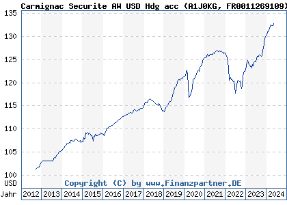 Chart: Carmignac Securite AW USD Hdg acc (A1J0KG FR0011269109)