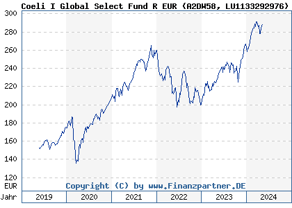 Chart: Coeli I Global Select Fund R EUR (A2DW58 LU1133292976)