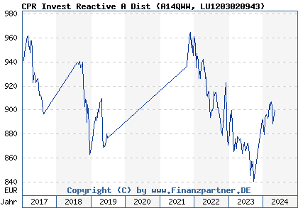 Chart: CPR Invest Reactive A Dist (A14QWW LU1203020943)