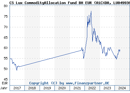 Chart: CS Lux CommodityAllocation Fund BH EUR (A1CXDA LU0499368180)