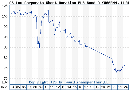Chart: CS Lux Corporate Short Duration EUR Bond A (800544 LU0155950867)
