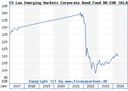 Chart: CS Lux Emerging Markets Corporate Bond Fund BH EUR (A1JD1U LU0660296111)
