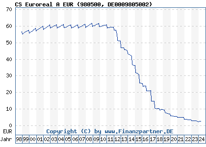Chart: CS Euroreal A EUR (980500 DE0009805002)