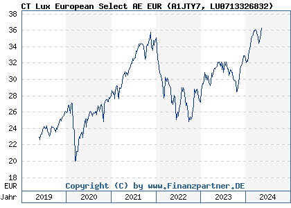 Chart: CT Lux European Select AE EUR (A1JTY7 LU0713326832)