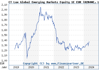 Chart: CT Lux Global Emerging Markets Equity 1E EUR (A2N4WE LU1868837482)