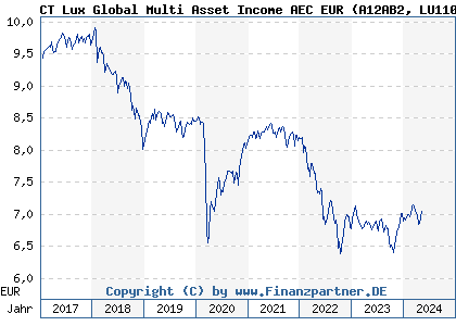 Chart: CT Lux Global Multi Asset Income AEC EUR (A12AB2 LU1102542534)