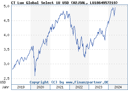 Chart: CT Lux Global Select 1U USD (A2JSAL LU1864957219)