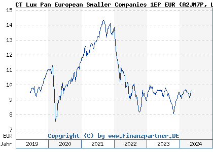 Chart: CT Lux Pan European Smaller Companies 1EP EUR (A2JN7P LU1829329900)