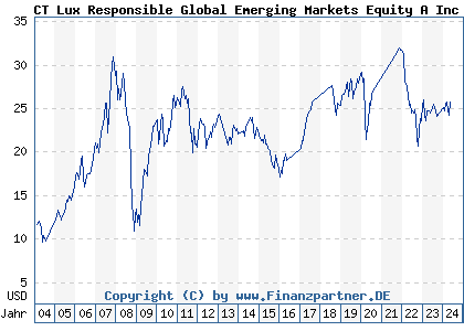 Chart: CT Lux Responsible Global Emerging Markets Equity A Inc USD (749704 LU0153359632)