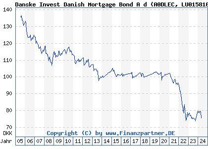 Chart: Danske Invest Danish Mortgage Bond A d (A0DLEC LU0158165976)