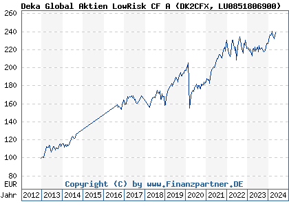 Chart: Deka Global Aktien LowRisk CF A (DK2CFX LU0851806900)