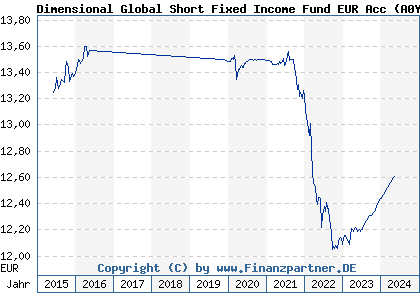 Chart: Dimensional Global Short Fixed Income Fund EUR Acc (A0YAPN IE0031719473)