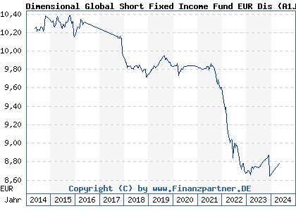 Chart: Dimensional Global Short Fixed Income Fund EUR Dis (A1JJAD IE00B3QL0Y14)