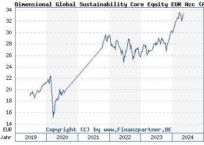 Chart: Dimensional Global Sustainability Core Equity EUR Acc (A2AF3H IE00B7T1D258)
